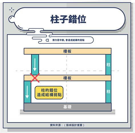 房子樑柱|為什麼 設計師 說這些 梁柱 不能動？ 梁 柱 牆 樓板 是。